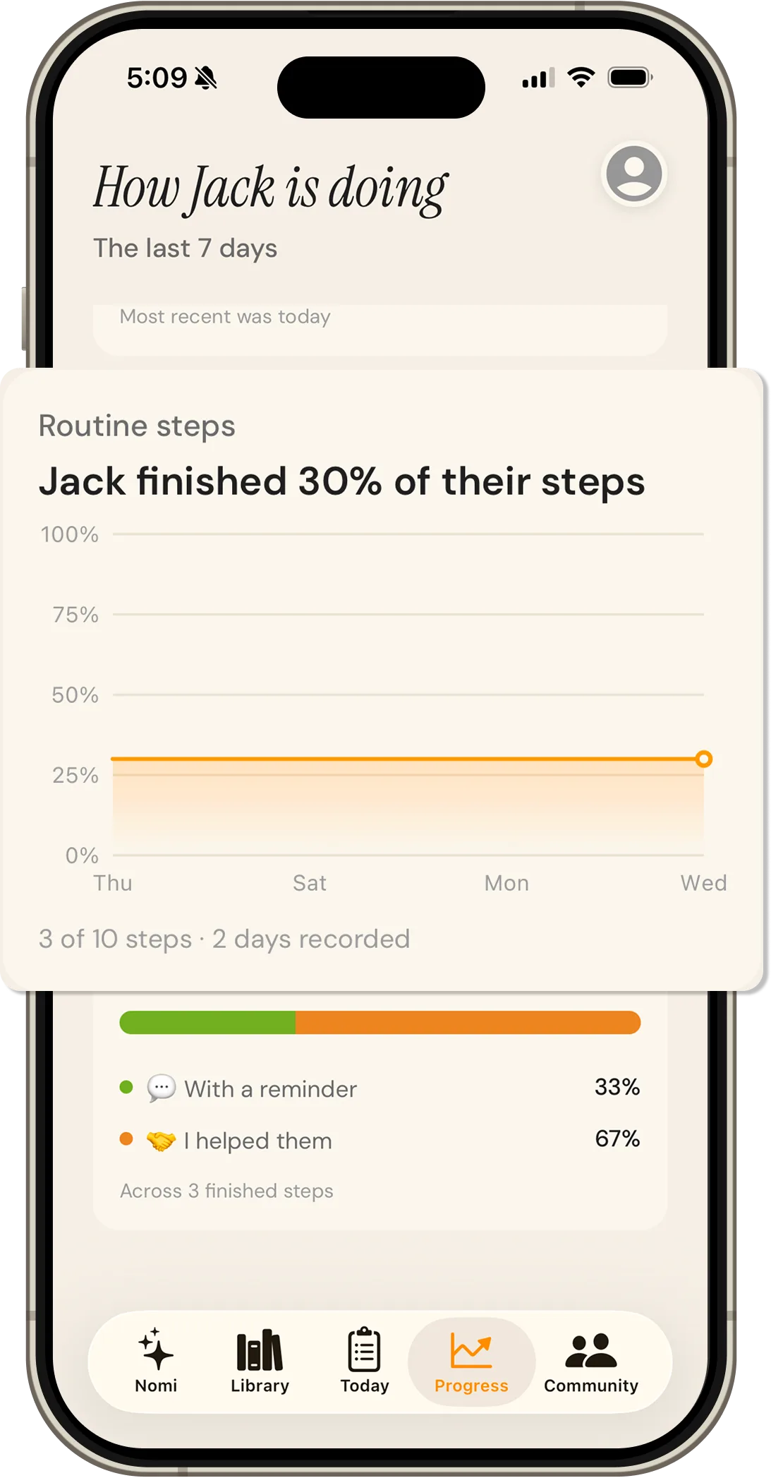 The Nomi Progress screen showing a seven-day chart of routine steps completed and a breakdown of how much support was needed.